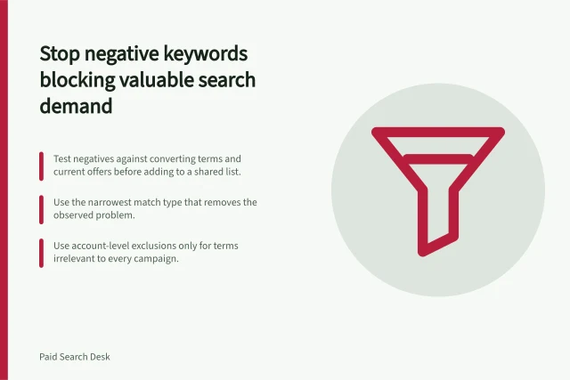 Stop negative keywords blocking valuable search demand: Test negatives against converting terms and current offers before adding to a shared list.; Use the narrowest match type that removes the observed problem.; Use account-level exclusions only for terms irrelevant to every campaign. Avoiding negative keywords that block valuable demand