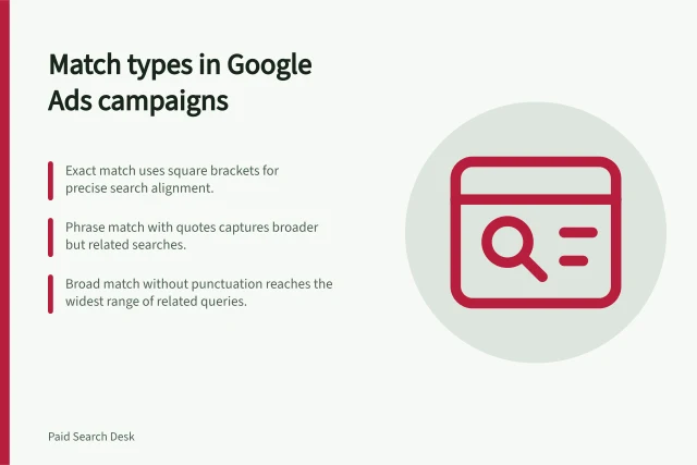 Match types in Google Ads campaigns: Exact match uses square brackets for precise search alignment.; Phrase match with quotes captures broader but related searches.; Broad match without punctuation reaches the widest range of related queries. Broad, phrase and exact match in a campaign plan
