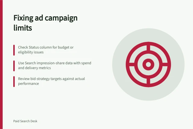 Fixing ad campaign limits: Check Status column for budget or eligibility issues; Use Search impression-share data with spend and delivery metrics; Review bid-strategy targets against actual performance. Diagnosing a campaign limited by budget or eligibility