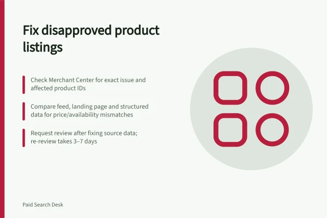 Fix disapproved product listings: Check Merchant Center for exact issue and affected product IDs; Compare feed, landing page and structured data for price/availability mismatches; Request review after fixing source data; re-review takes 3–7 days. Diagnosing disapproved product listings