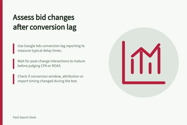 Assess bid changes after conversion lag: Use Google Ads conversion-lag reporting to measure typical delay times.; Wait for post-change interactions to mature before judging CPA or ROAS.; Check if conversion window, attribution or import timing changed during the test. Evaluating bid changes after allowing for conversion lag