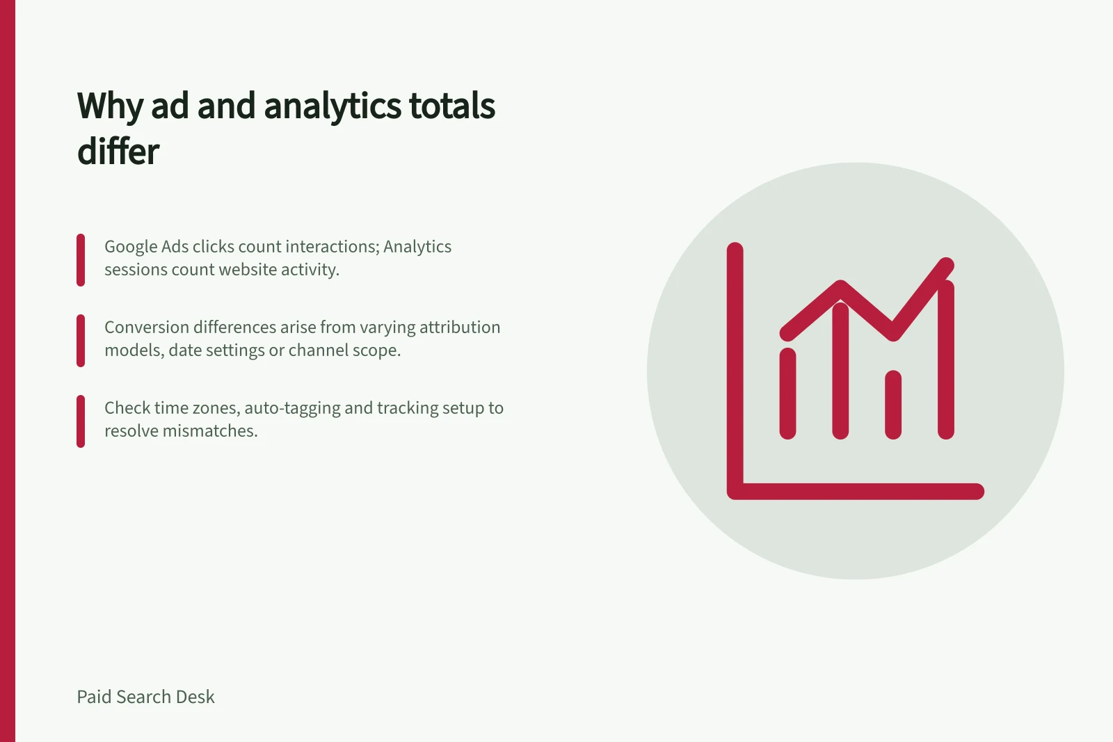 Why ad and analytics totals differ: Google Ads clicks count interactions; Analytics sessions count website activity.; Conversion differences arise from varying attribution models, date settings or channel scope.; Check time zones, auto-tagging and tracking setup to resolve mismatches.