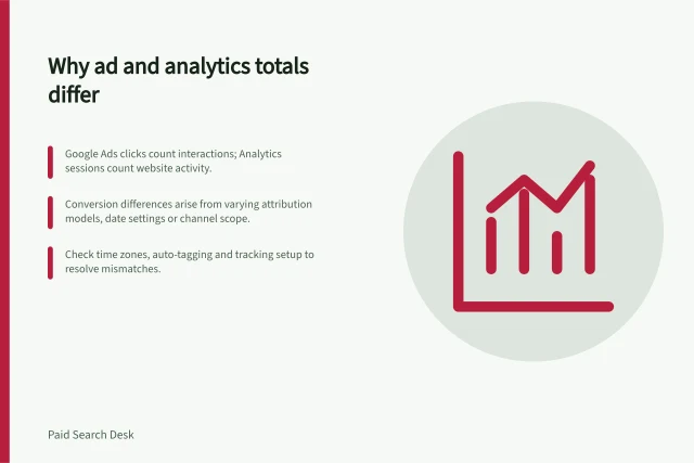 Why ad and analytics totals differ: Google Ads clicks count interactions; Analytics sessions count website activity.; Conversion differences arise from varying attribution models, date settings or channel scope.; Check time zones, auto-tagging and tracking setup to resolve mismatches. Explaining why ad platform and analytics totals differ
