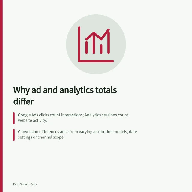 Why ad and analytics totals differ: Google Ads clicks count interactions; Analytics sessions count website activity.; Conversion differences arise from varying attribution models, date settings or channel scope.; Check time zones, auto-tagging and tracking setup to resolve mismatches. Explaining why ad platform and analytics totals differ