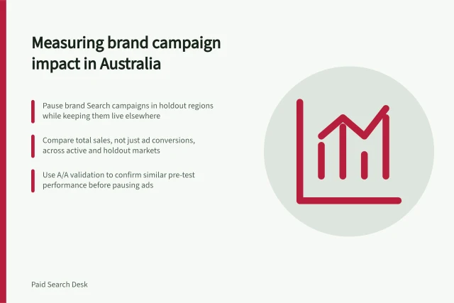 Measuring brand campaign impact in Australia: Pause brand Search campaigns in holdout regions while keeping them live elsewhere; Compare total sales, not just ad conversions, across active and holdout markets; Use A/A validation to confirm similar pre-test performance before pausing ads. Measuring whether a brand campaign adds incremental demand