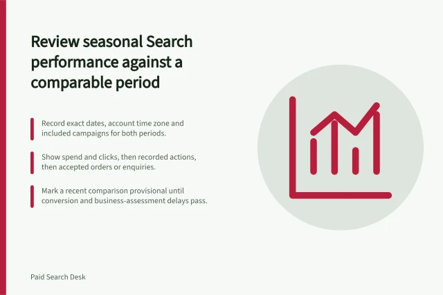 Review seasonal Search performance against a comparable period: Record exact dates, account time zone and included campaigns for both periods.; Show spend and clicks, then recorded actions, then accepted orders or enquiries.; Mark a recent comparison provisional until conversion and business-assessment delays pass. Reviewing seasonal performance against a comparable period