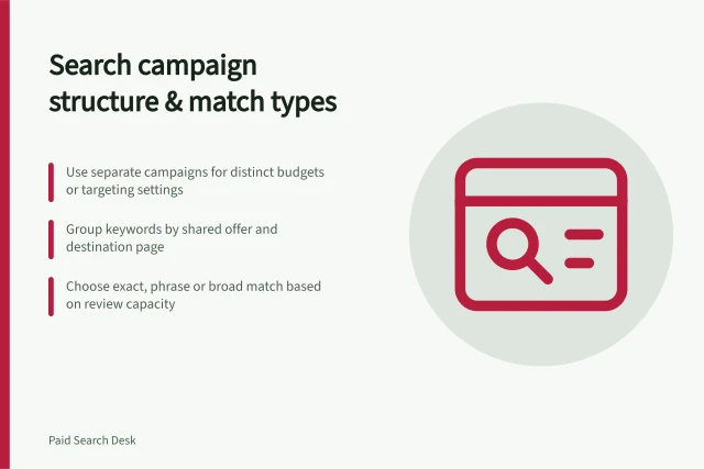 Search campaign structure & match types: Use separate campaigns for distinct budgets or targeting settings; Group keywords by shared offer and destination page; Choose exact, phrase or broad match based on review capacity. Search campaign structure and match types